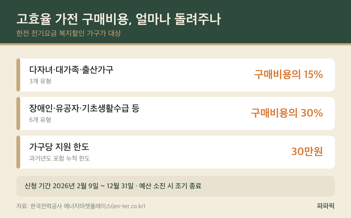 신생아 가전 1등급 환급 — 출산가구는 구매비용 15%, 가구당 30만원까지 돌려받습니다 고효율 가전 구매비용 지원 환급률과 한도 요약