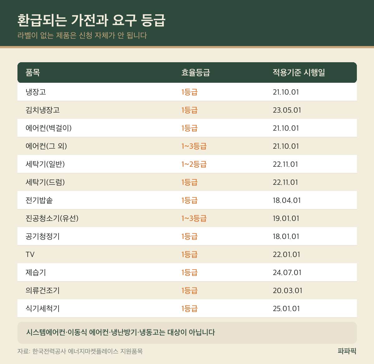 신생아 가전 1등급 환급 — 출산가구는 구매비용 15%, 가구당 30만원까지 돌려받습니다 고효율 가전 환급 대상 품목과 요구 효율등급 표