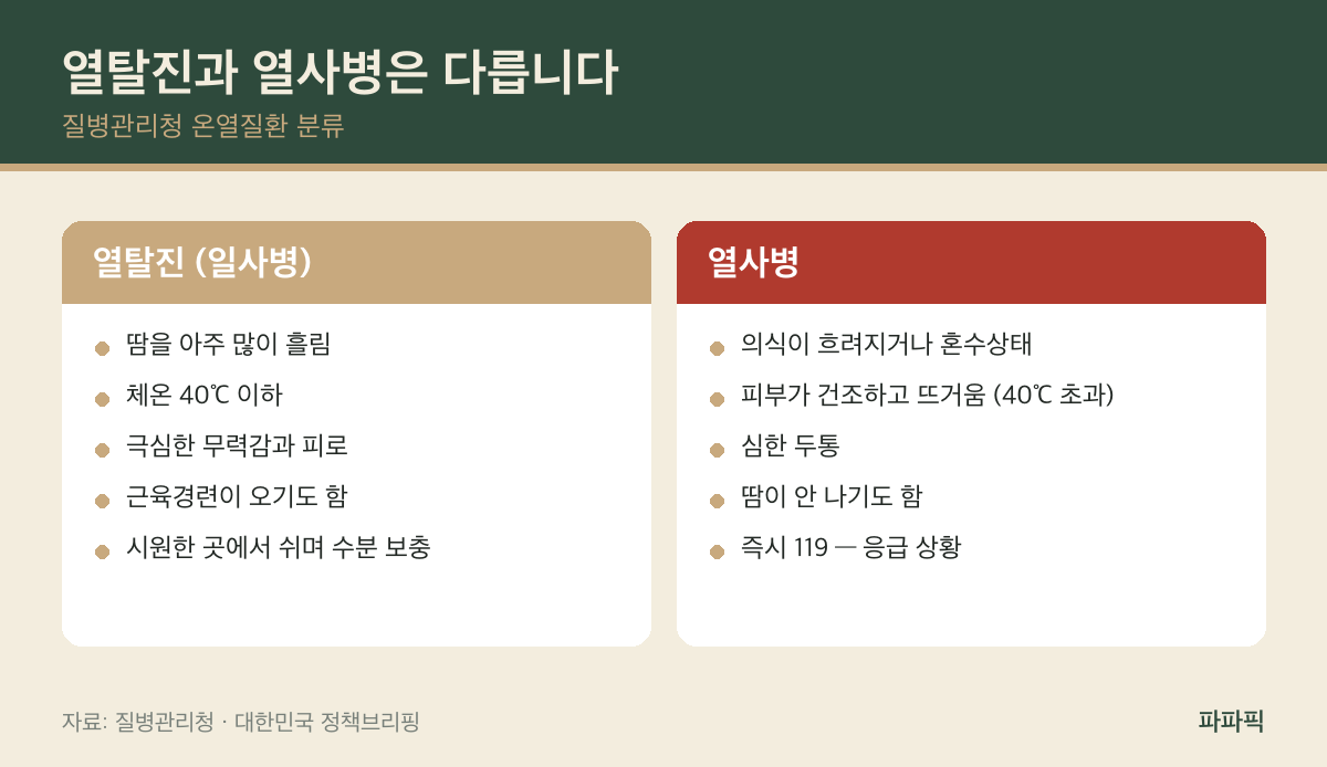 땀이 멈추면 더 위험합니다 — 열사병 증상과 열탈진 차이, 대처가 갈립니다 열탈진과 열사병 증상 비교 — 체온, 의식, 피부 상태 차이