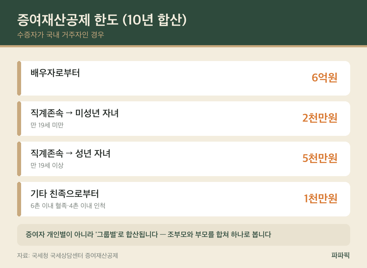 애 통장에 돈 넣기 전에 — 아동수당 증여세, 이 선만 넘지 마세요 증여재산공제 한도 표