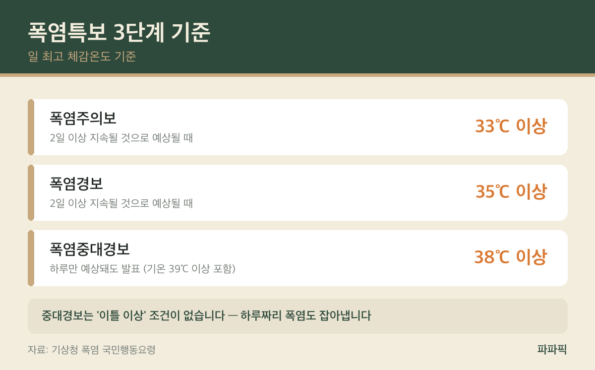 땀이 멈추면 더 위험합니다 — 열사병 증상과 열탈진 차이, 대처가 갈립니다 폭염주의보 33도, 폭염경보 35도, 폭염중대경보 38도 기준 정리
