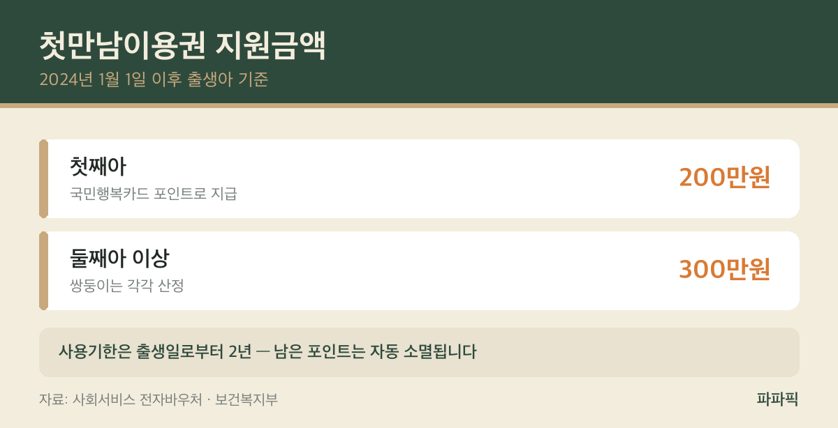 200만원 그냥 날립니다 — 첫만남이용권 사용기한, 카드 받은 날 기준 아님 첫만남이용권 첫째 200만원, 둘째 이상 300만원 지원금액