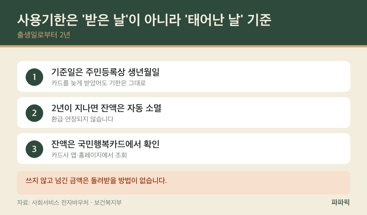200만원 그냥 날립니다 — 첫만남이용권 사용기한, 카드 받은 날 기준 아님 첫만남이용권 사용기한은 출생일로부터 2년, 미사용 포인트 자동 소멸