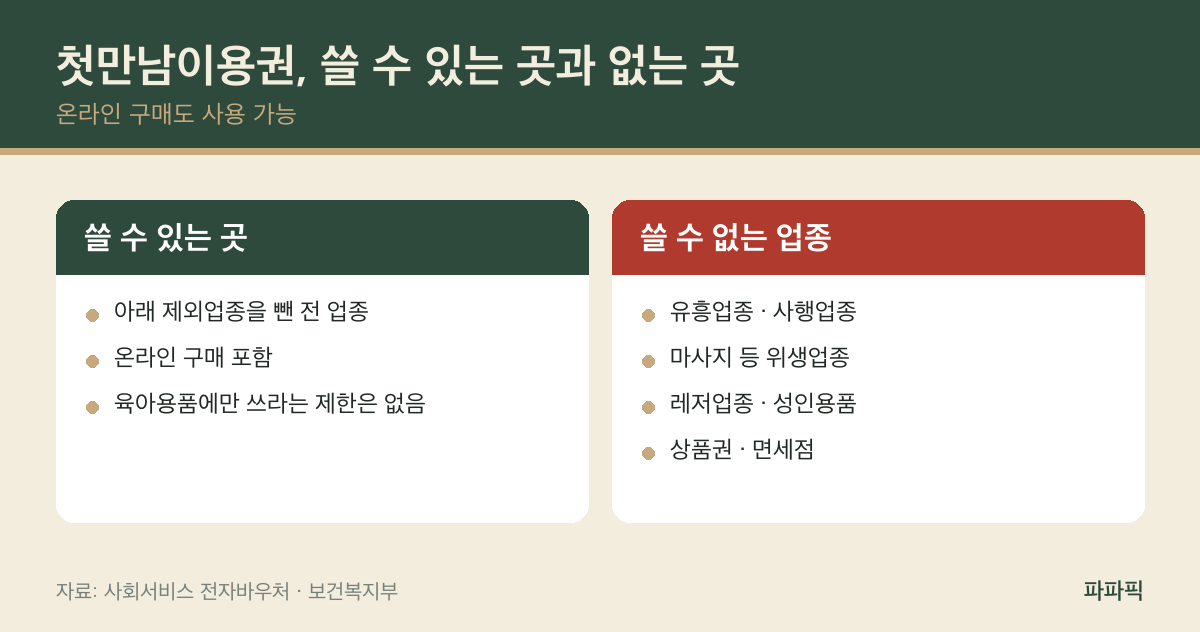 200만원 그냥 날립니다 — 첫만남이용권 사용기한, 카드 받은 날 기준 아님 첫만남이용권 사용 가능 업종과 제외업종 정리