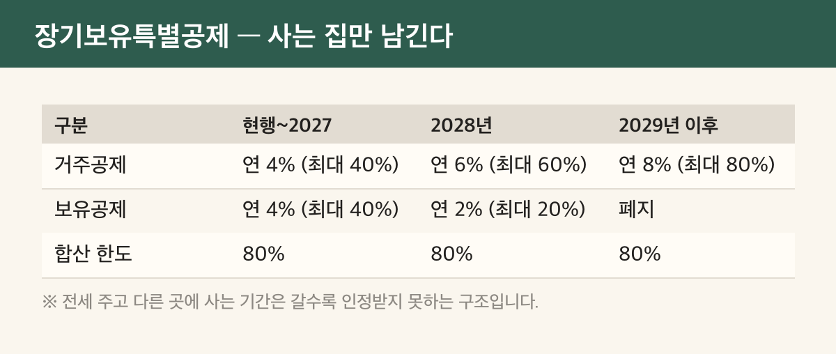 10년 살면 양도세 공제 2,500만원, 우리 집도 될까? — 애 키우는 집이 볼 2026 세제개편안 장기보유특별공제 거주공제 전환 연도별 비교표