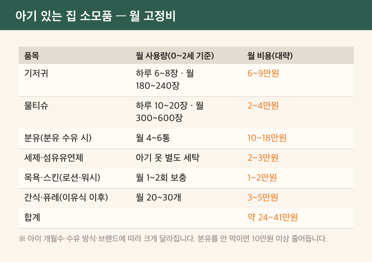 아기 있는 집 소모품 월 고정비 표
