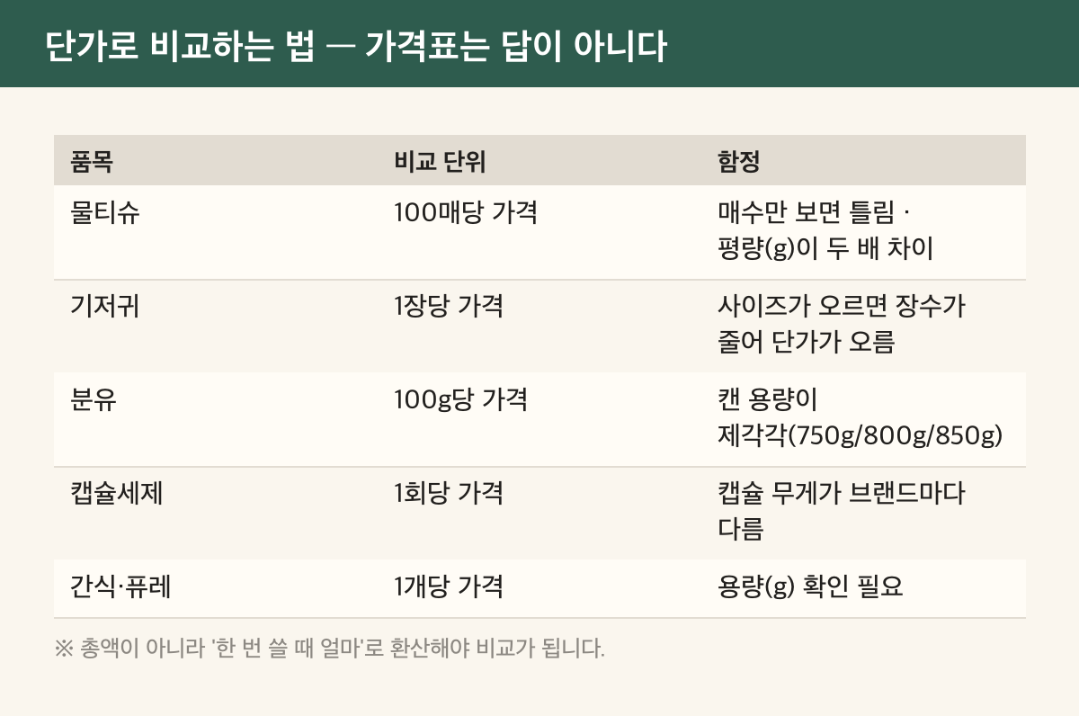 단가 비교 기준과 함정 표