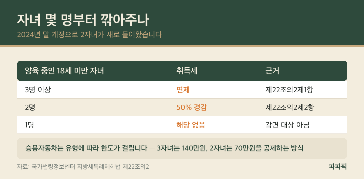 다자녀 자동차 취득세 감면 자녀 수별 감면율 표