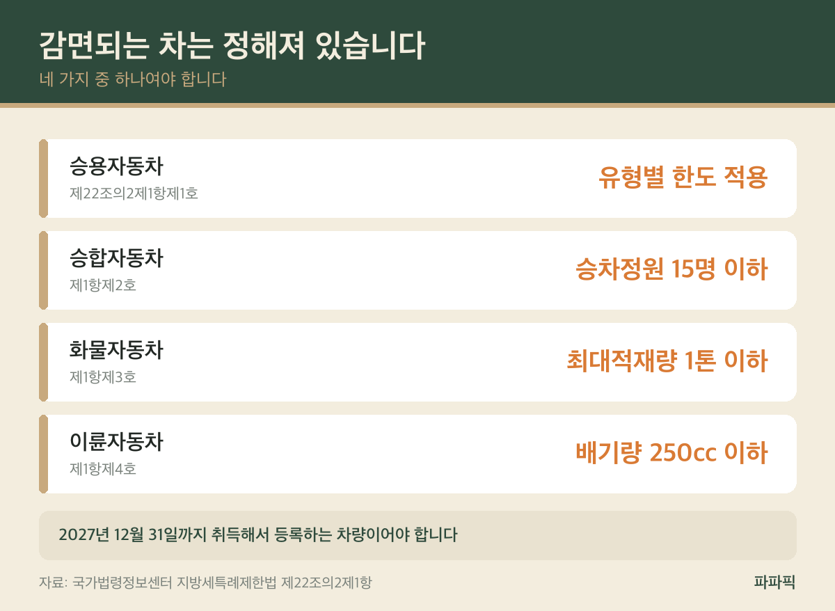 다자녀 자동차 취득세 감면 대상 차종 네 가지