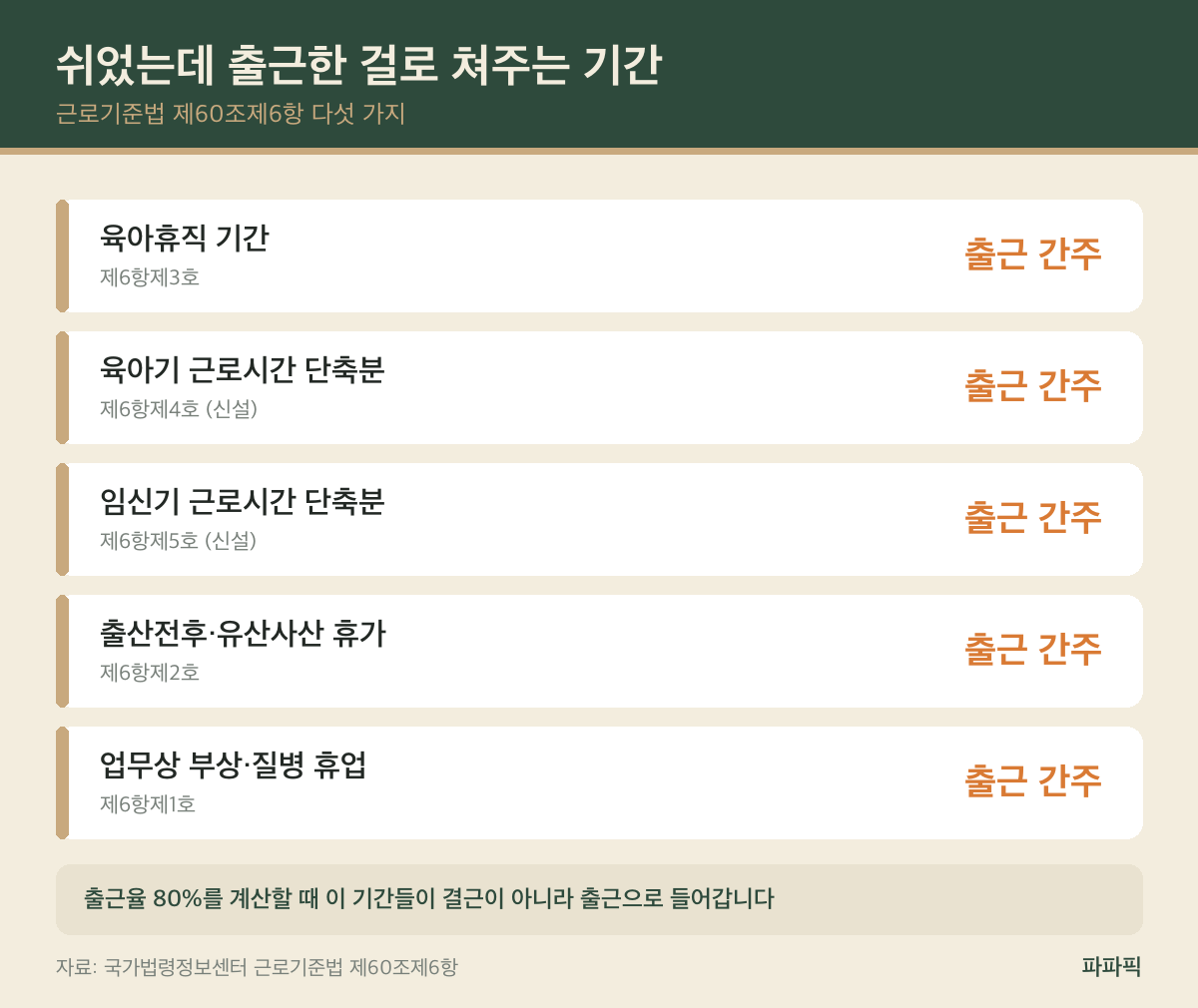 육아휴직 연차 발생 기준 — 1년 쉬어도 연차는 그대로 붙습니다 근로기준법 제60조 제6항 - 출근한 것으로 보는 기간 다섯 가지