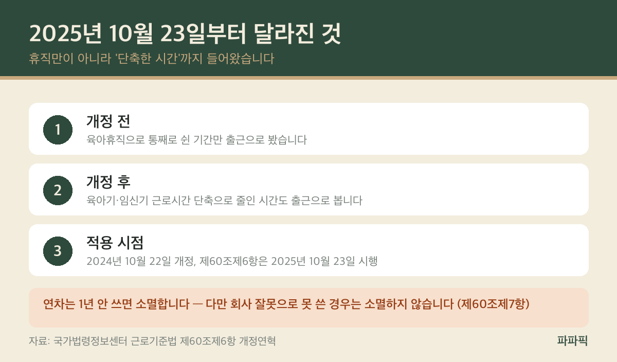 육아휴직 연차 발생 기준 — 1년 쉬어도 연차는 그대로 붙습니다 2025년 10월 23일 시행 근로기준법 제60조 제6항 개정 내용