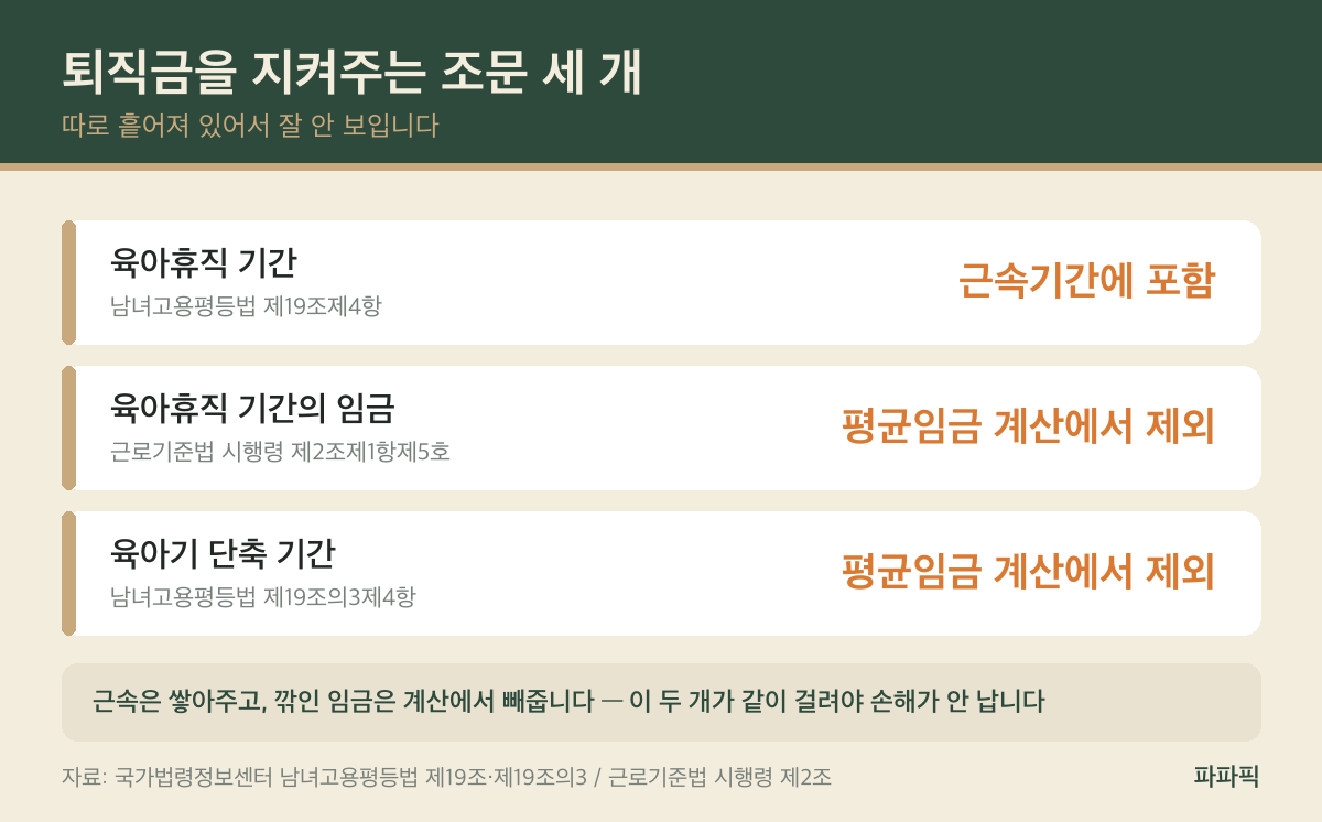 육아휴직 퇴직금 산정, 깎이지 않습니다 — 단 DC형이면 확인하세요 육아휴직 퇴직금을 지켜주는 법 조문 세 가지