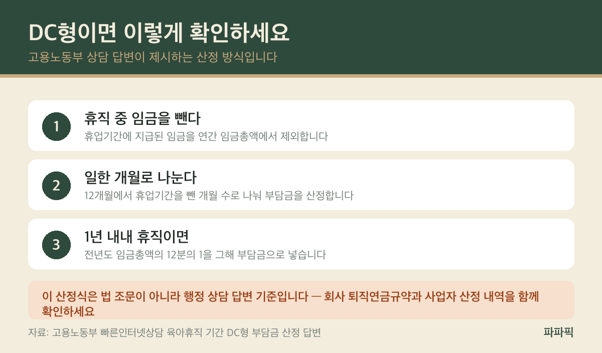 육아휴직 퇴직금 산정, 깎이지 않습니다 — 단 DC형이면 확인하세요 DC형 퇴직연금 육아휴직 기간 부담금 산정 확인 3단계