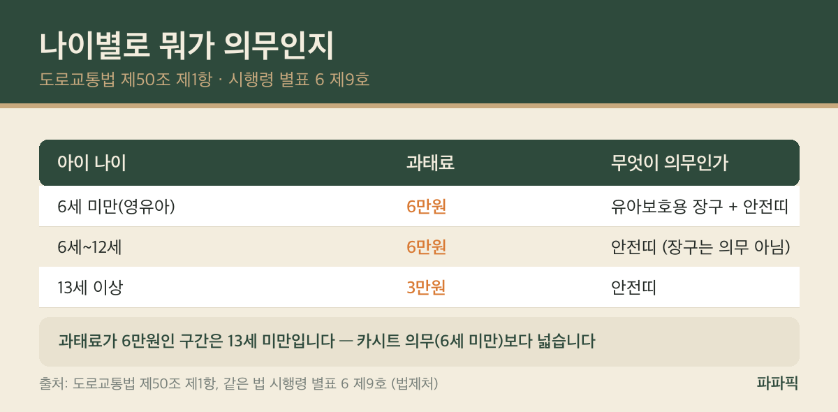나이별 카시트 의무와 과태료 정리표