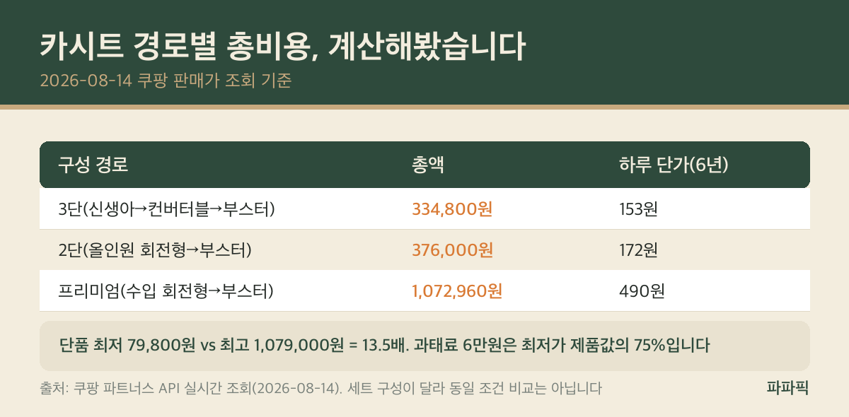 카시트 구성 경로별 총비용과 하루 단가 비교표