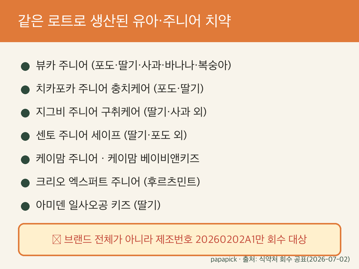 같은 로트로 생산된 유아·주니어 치약 브랜드 목록